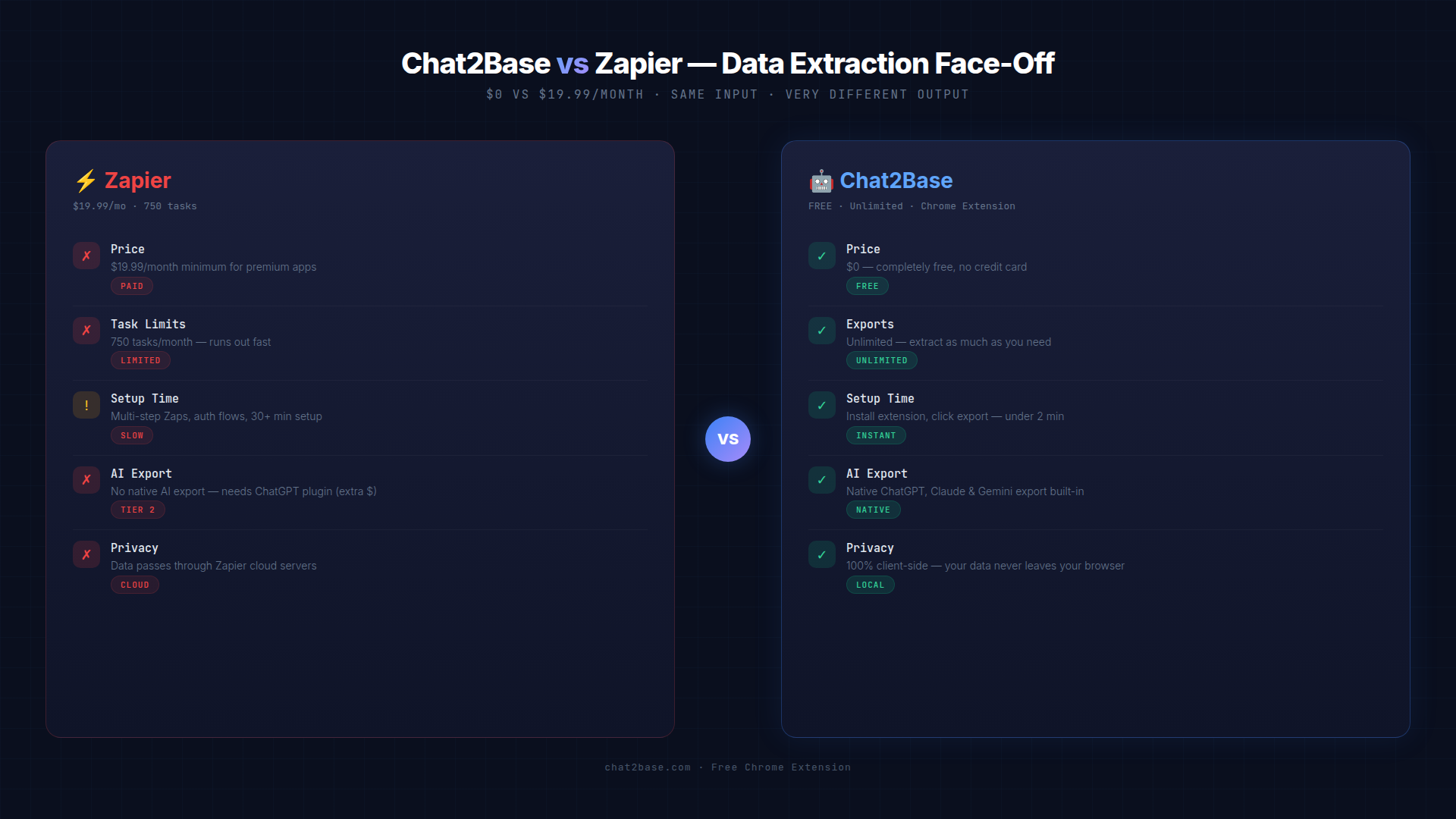 Chat2Base vs Zapier comparison chart showing cost, features, setup time, and privacy differences side by side