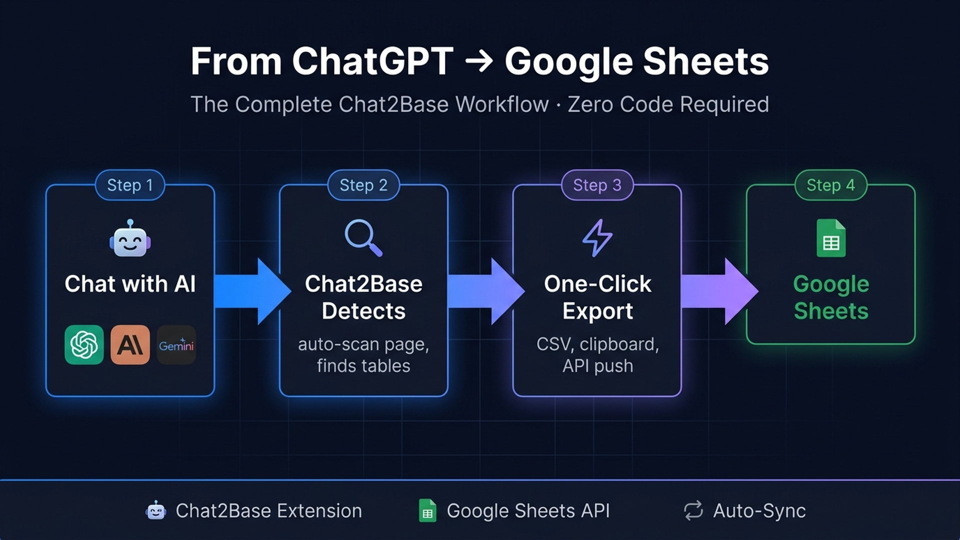 Chat2Base workflow from ChatGPT to Google Sheets diagram showing the 4-step process