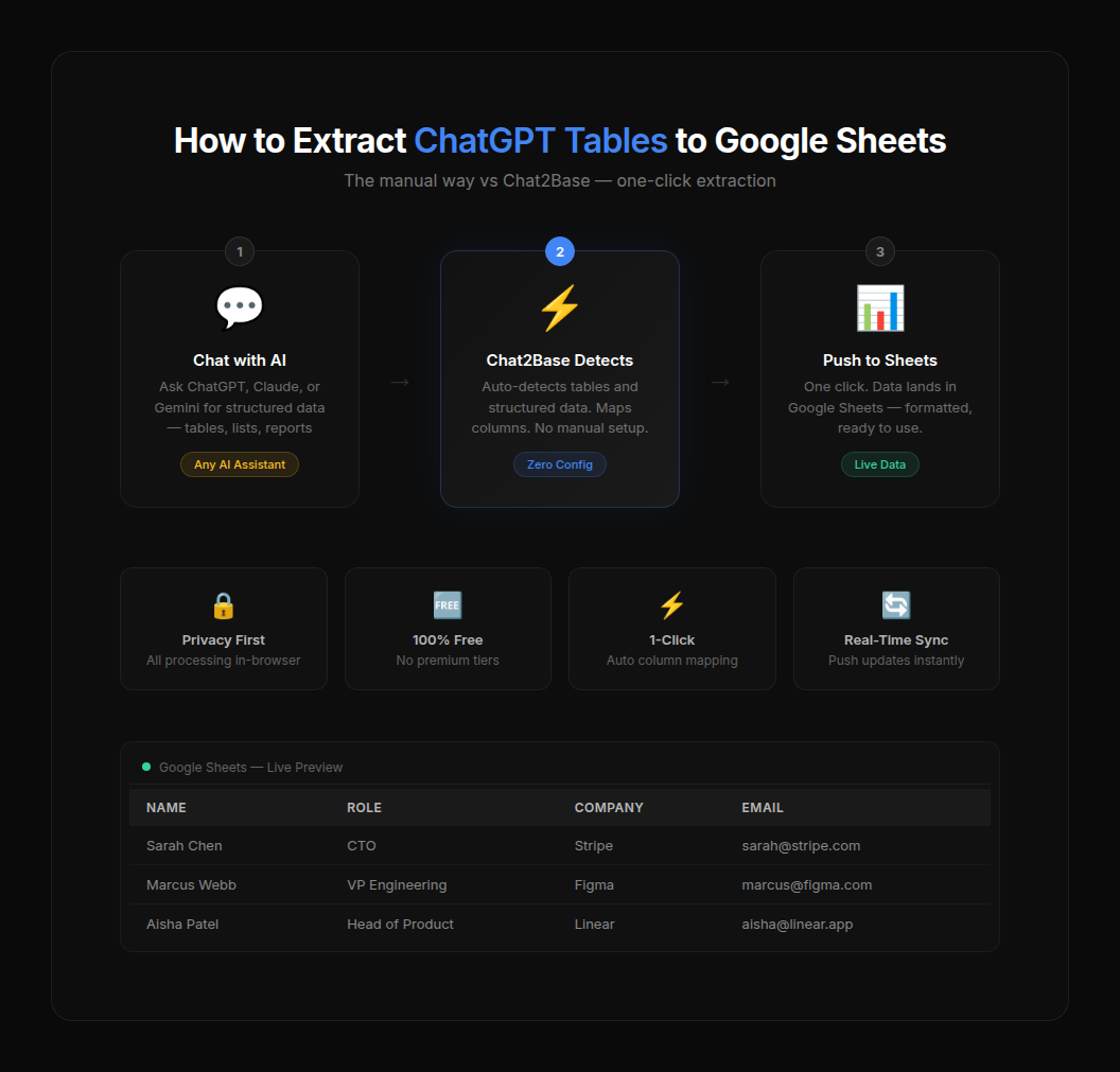 How to extract ChatGPT tables to Google Sheets using Chat2Base — 3-step workflow: Chat with AI, Chat2Base auto-detects, Push to Google Sheets
