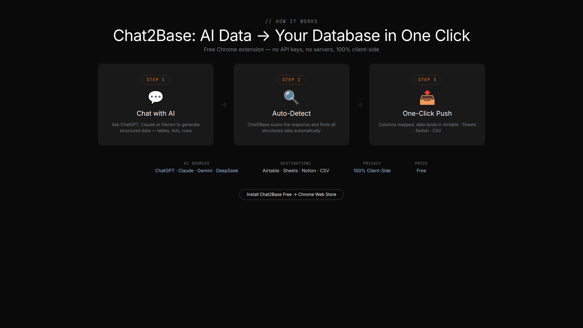 Chat2Base How It Works — Three step flow: Chat with AI, Auto-Detect Structured Data, One-Click Push