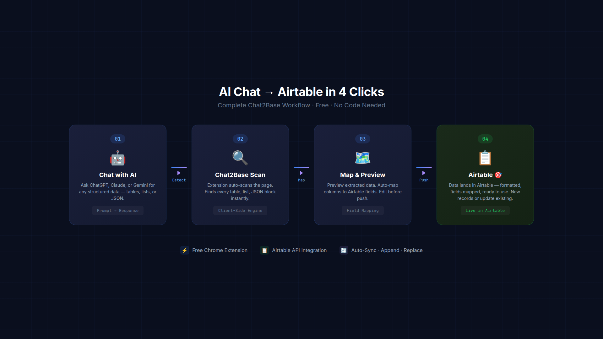 Chat2Base workflow diagram showing AI chat to Airtable data export in 4 steps