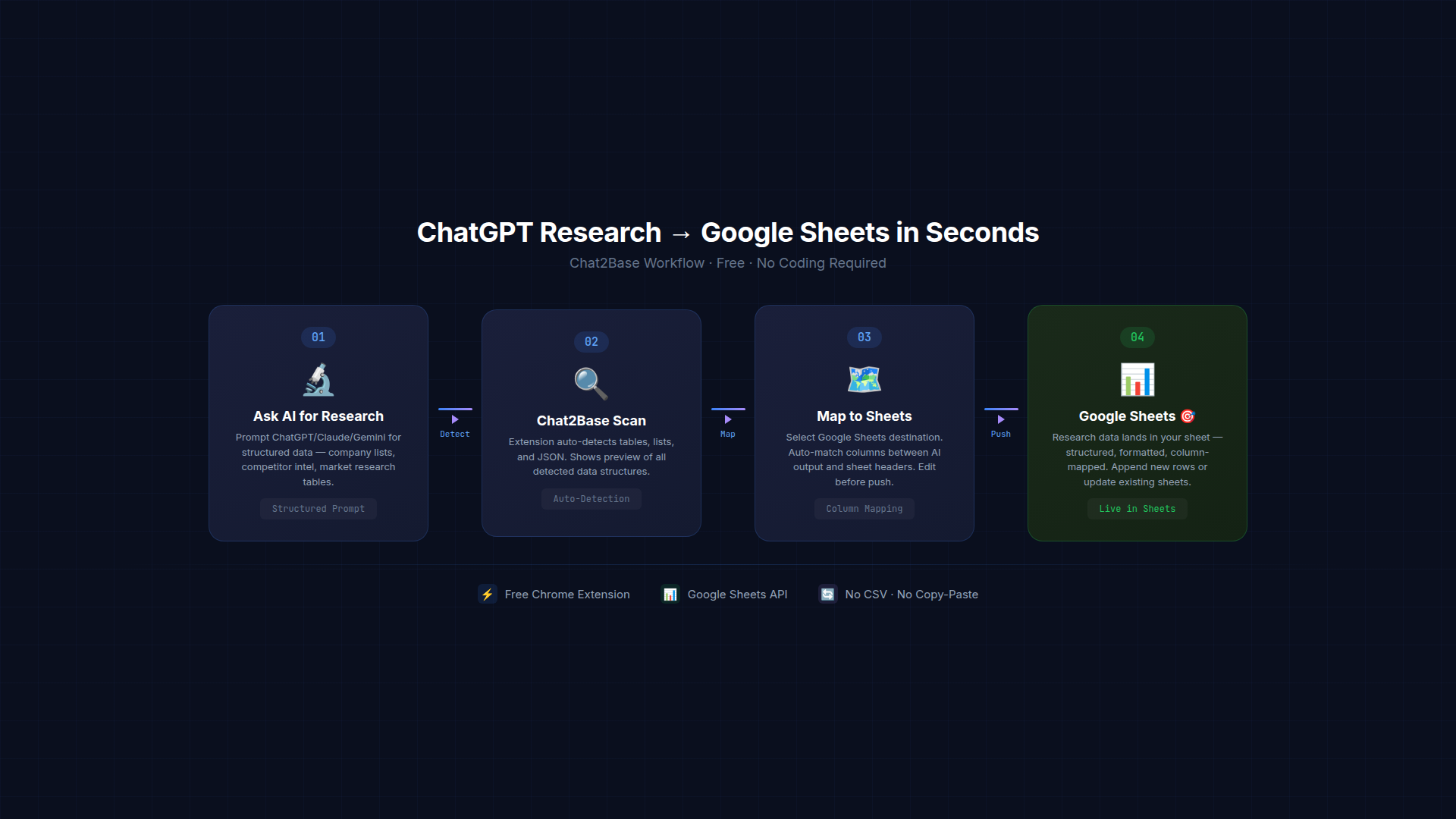Chat2Base workflow showing ChatGPT research extraction to Google Sheets in 4 steps